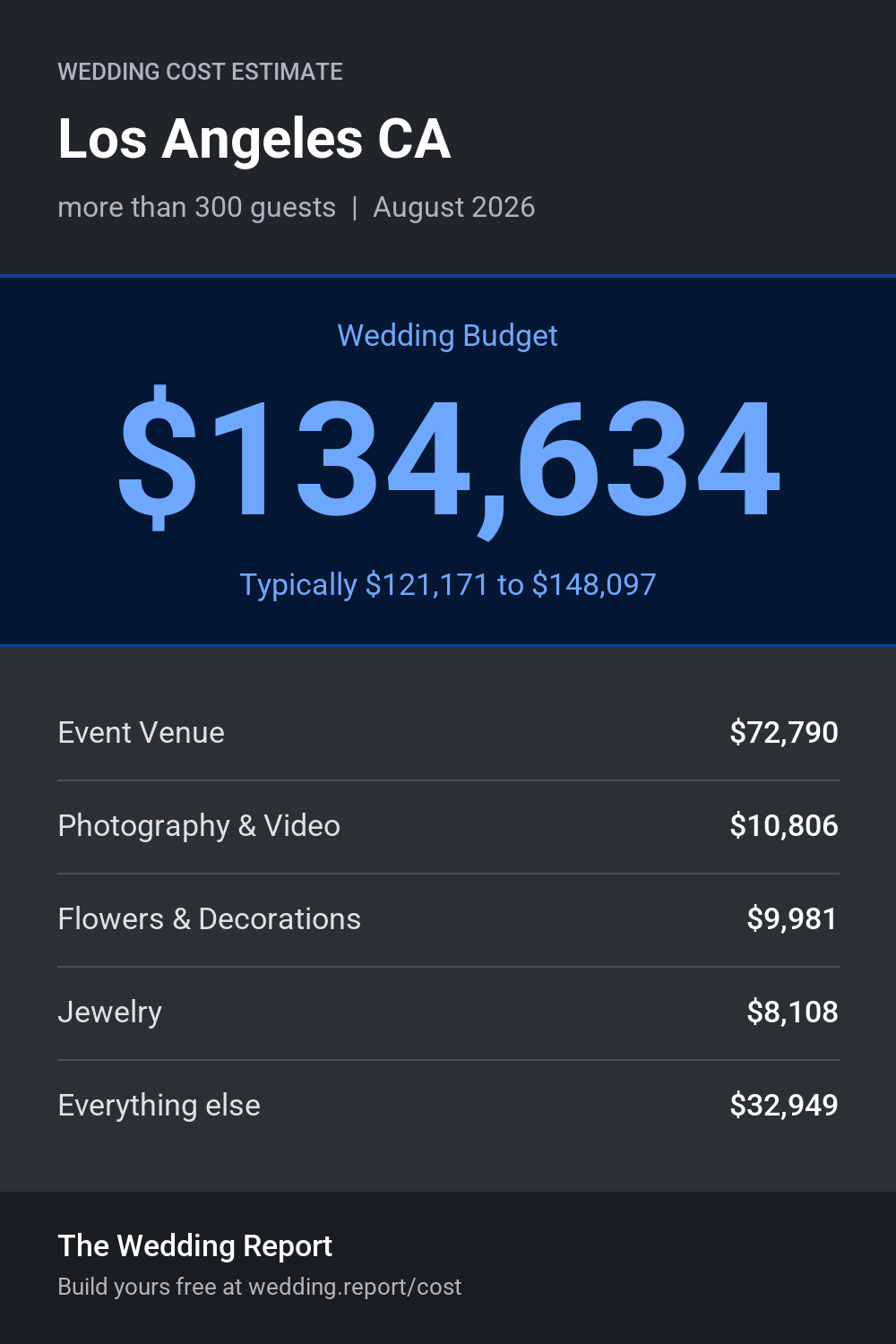 Wedding cost estimate for Los Angeles CA