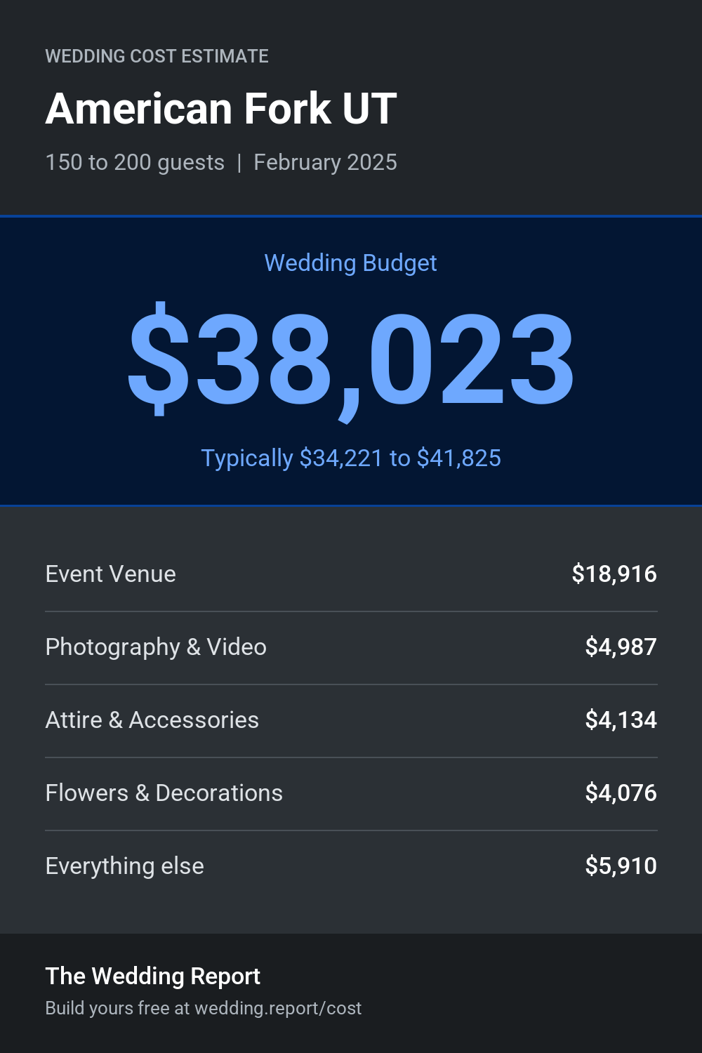 Wedding cost estimate for American Fork UT