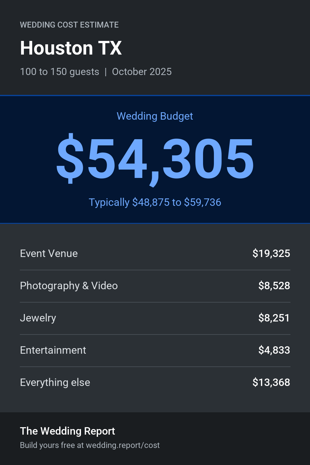 Wedding cost estimate for Houston TX