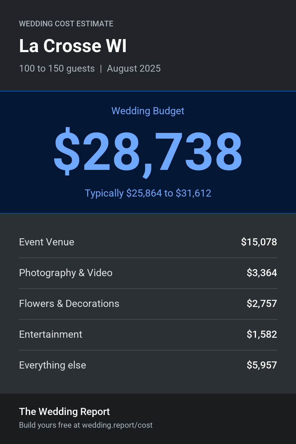 Wedding cost estimate for La Crosse WI