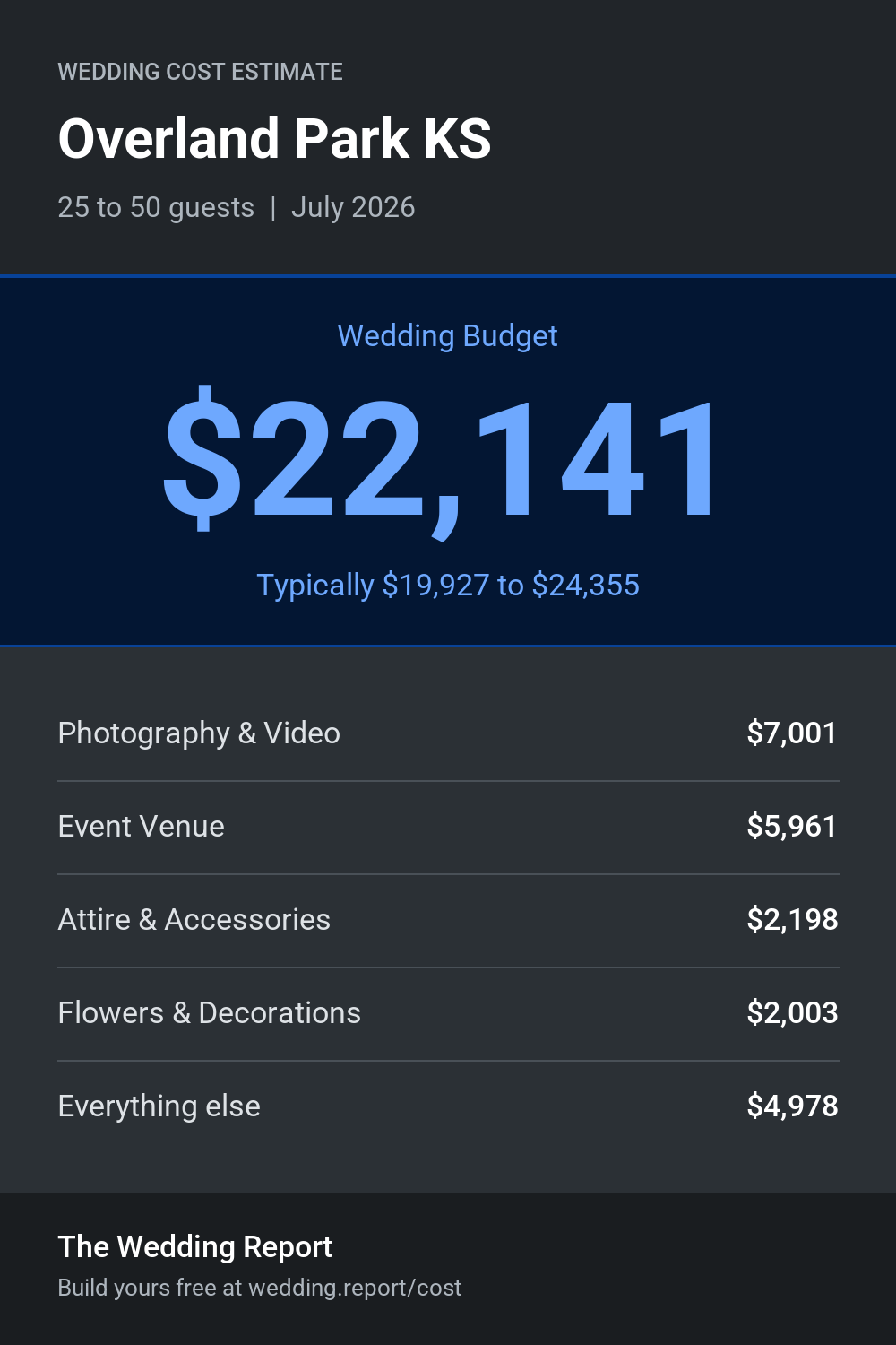 Wedding cost estimate for Overland Park KS