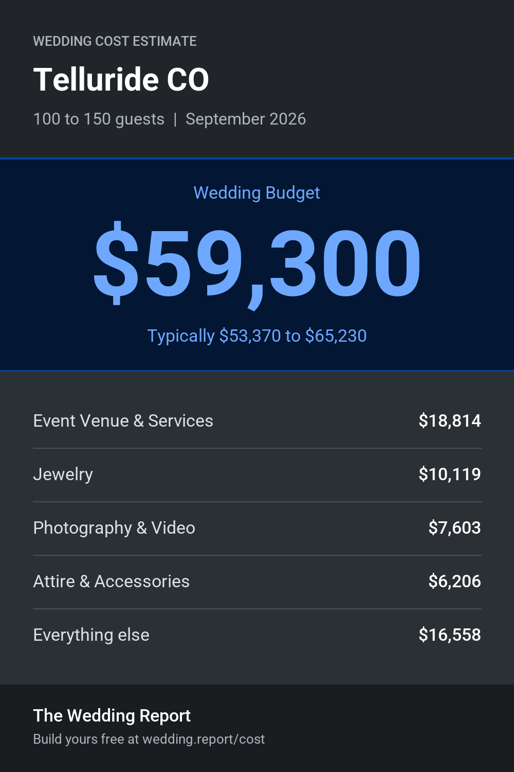 Wedding cost estimate for Telluride CO