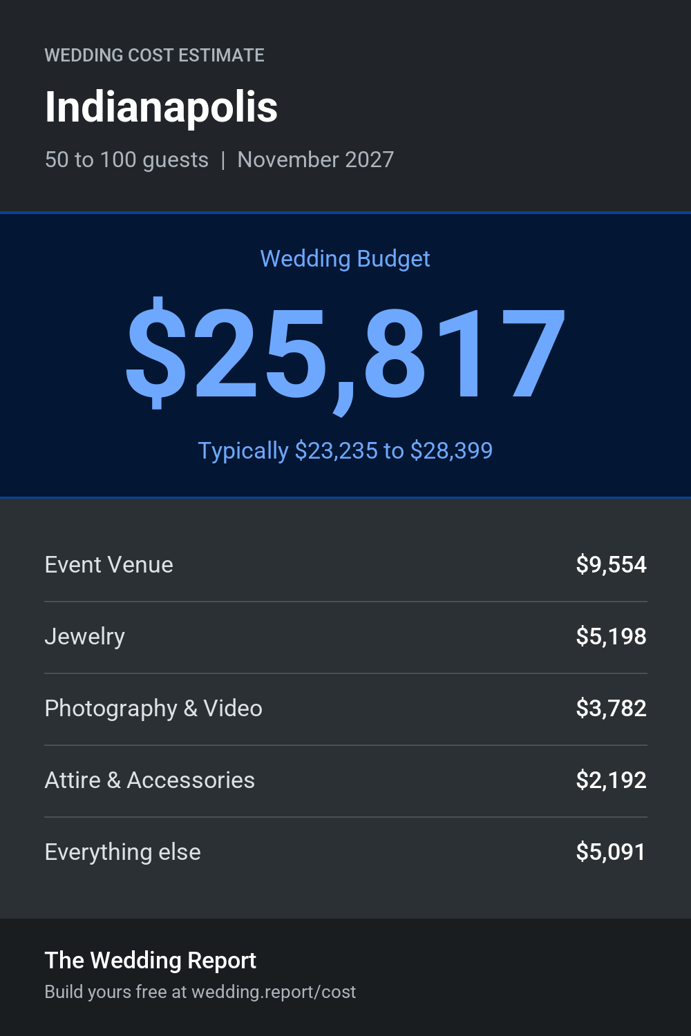 Wedding cost estimate for Indianapolis
