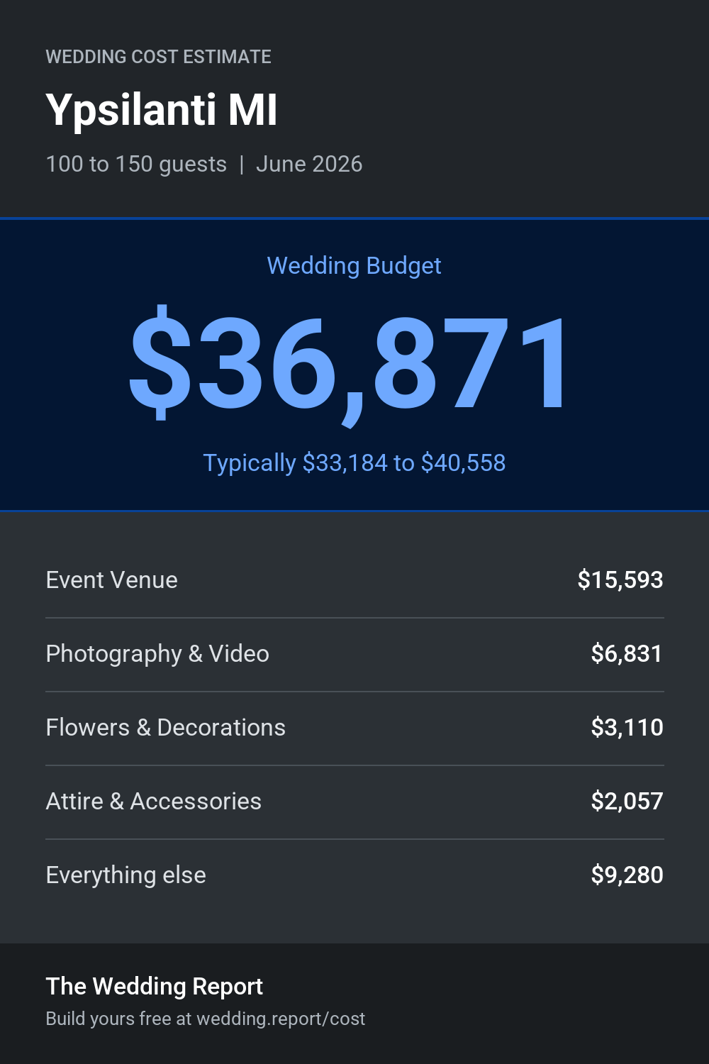 Wedding cost estimate for Ypsilanti MI