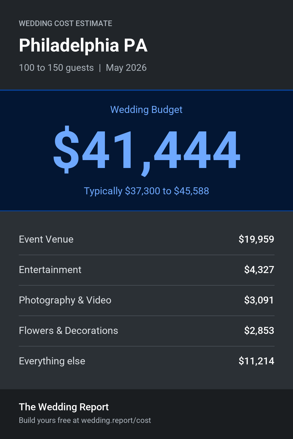 Wedding cost estimate for Philadelphia PA