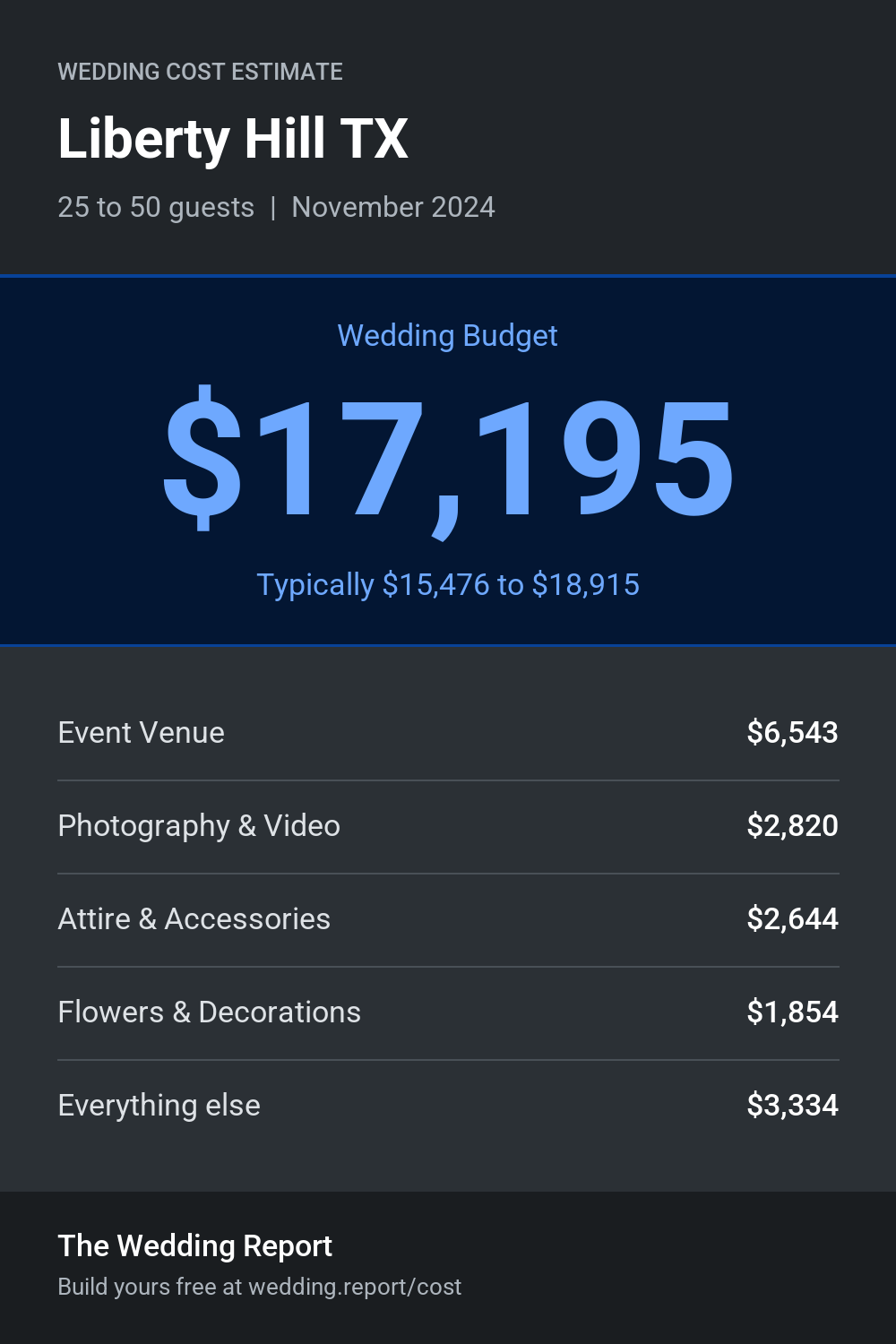 Wedding cost estimate for Liberty Hill TX