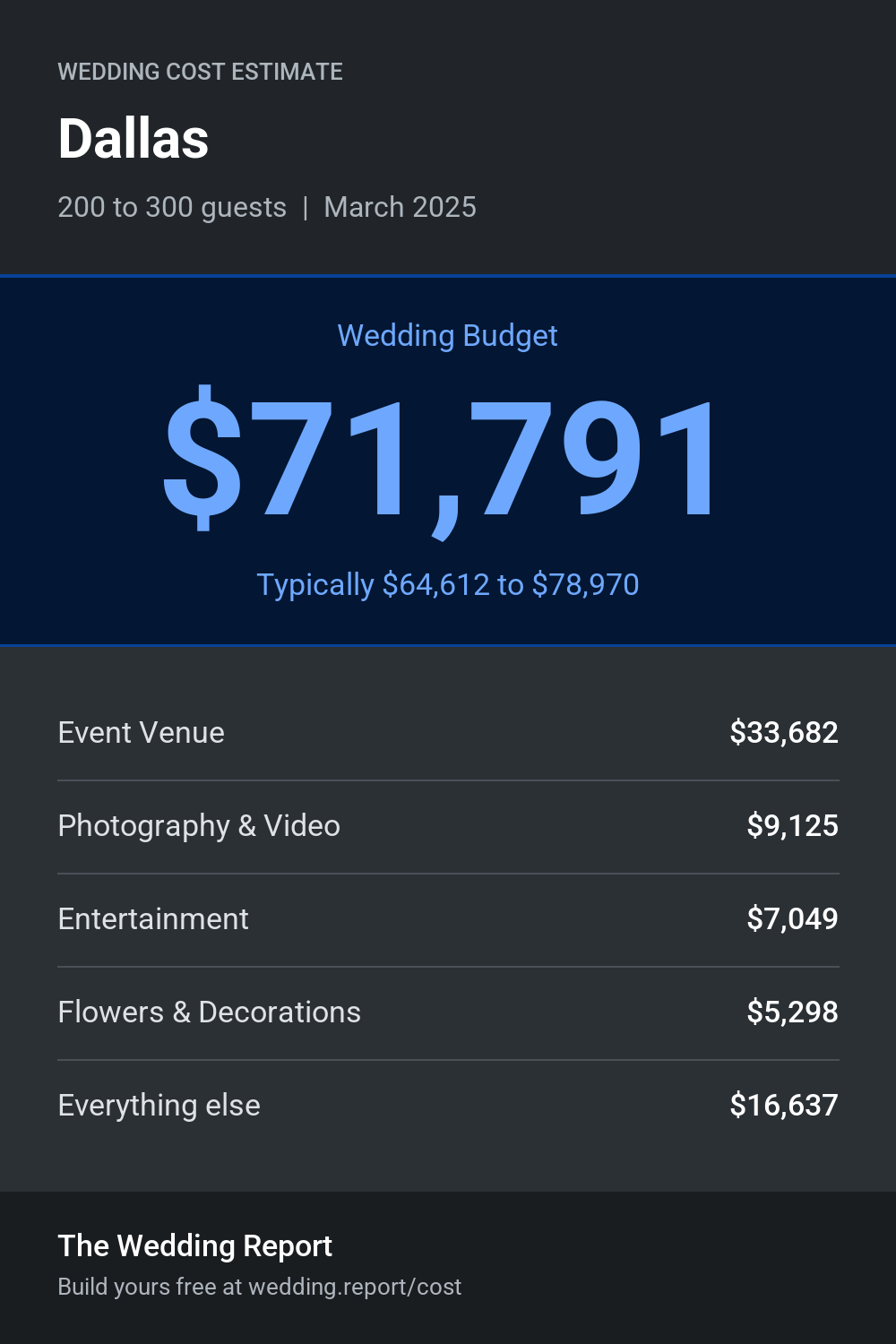 Wedding cost estimate for Dallas
