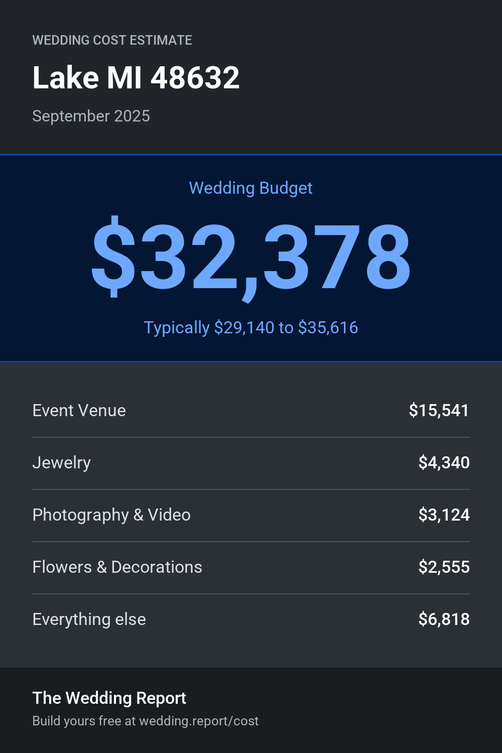 Wedding cost estimate