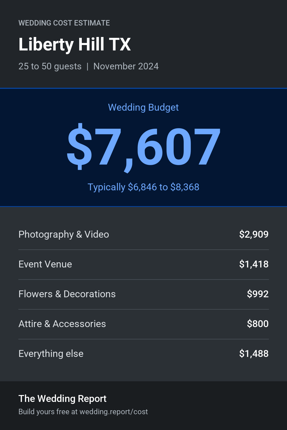Wedding cost estimate for Liberty Hill TX
