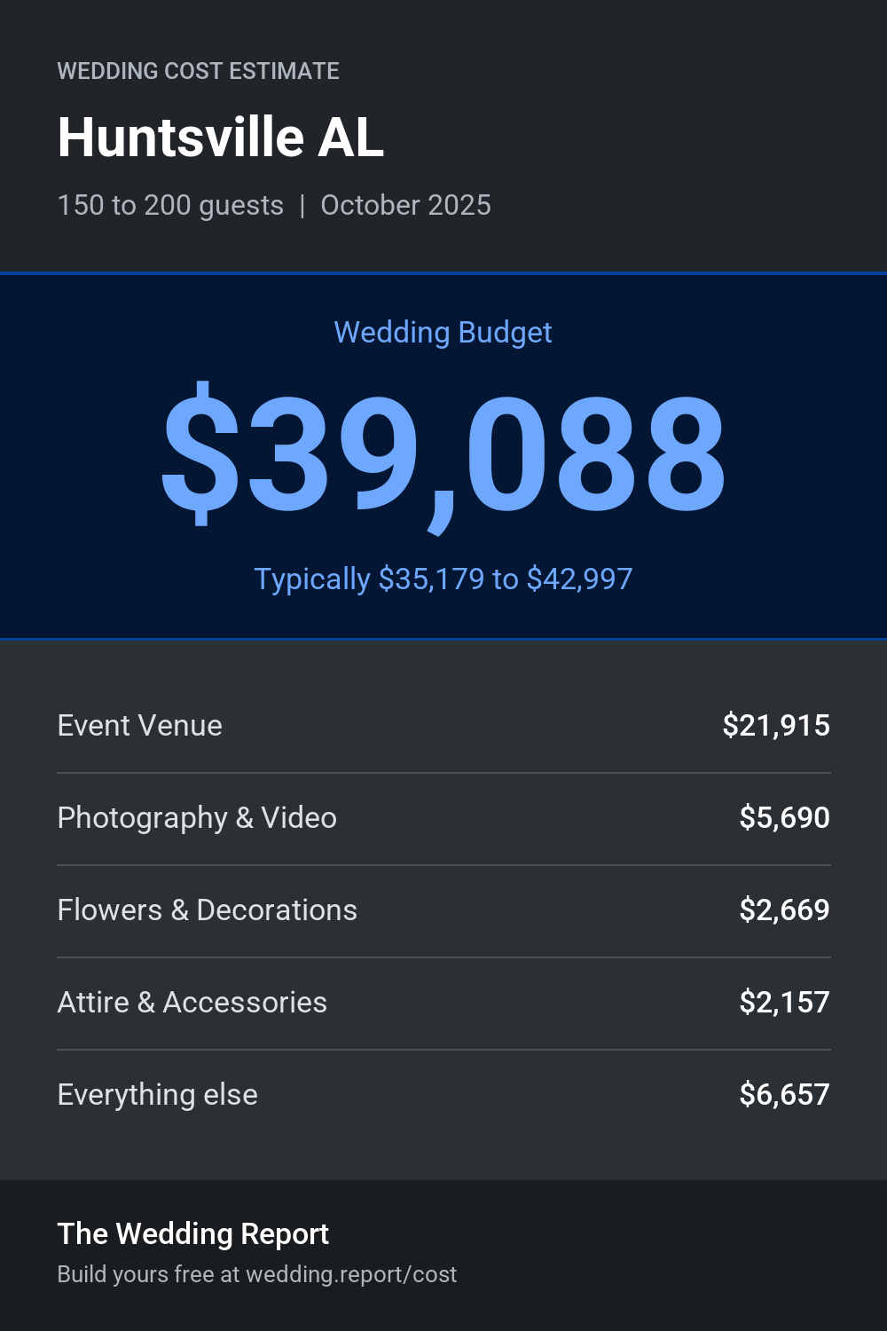 Wedding cost estimate for Huntsville AL