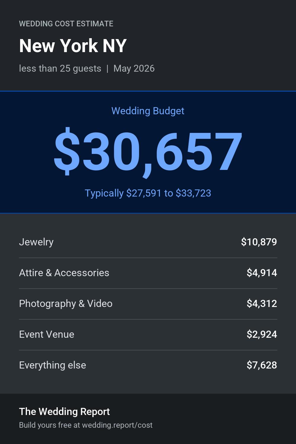 Wedding cost estimate for New York NY