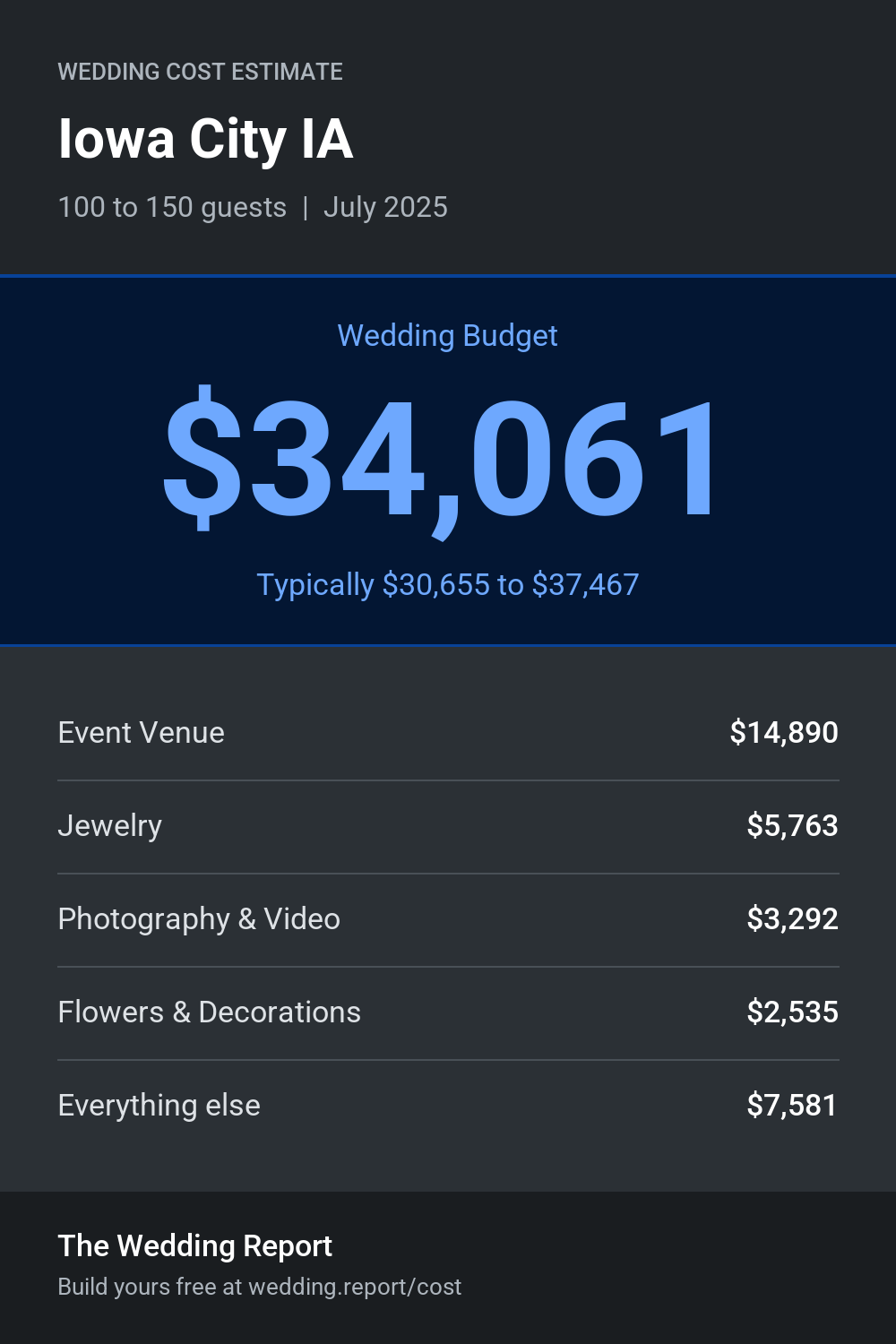 Wedding cost estimate for Iowa City IA