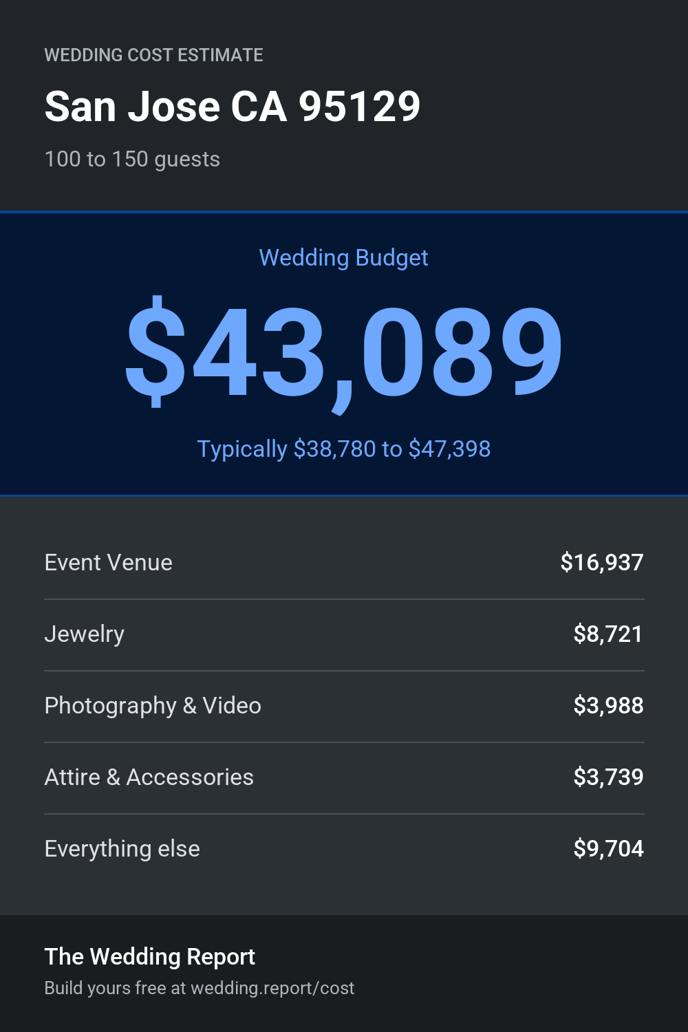 Wedding cost estimate