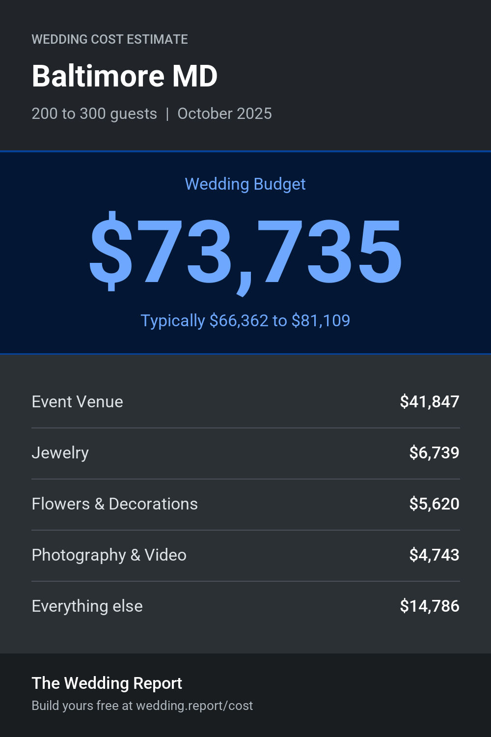 Wedding cost estimate for Baltimore MD