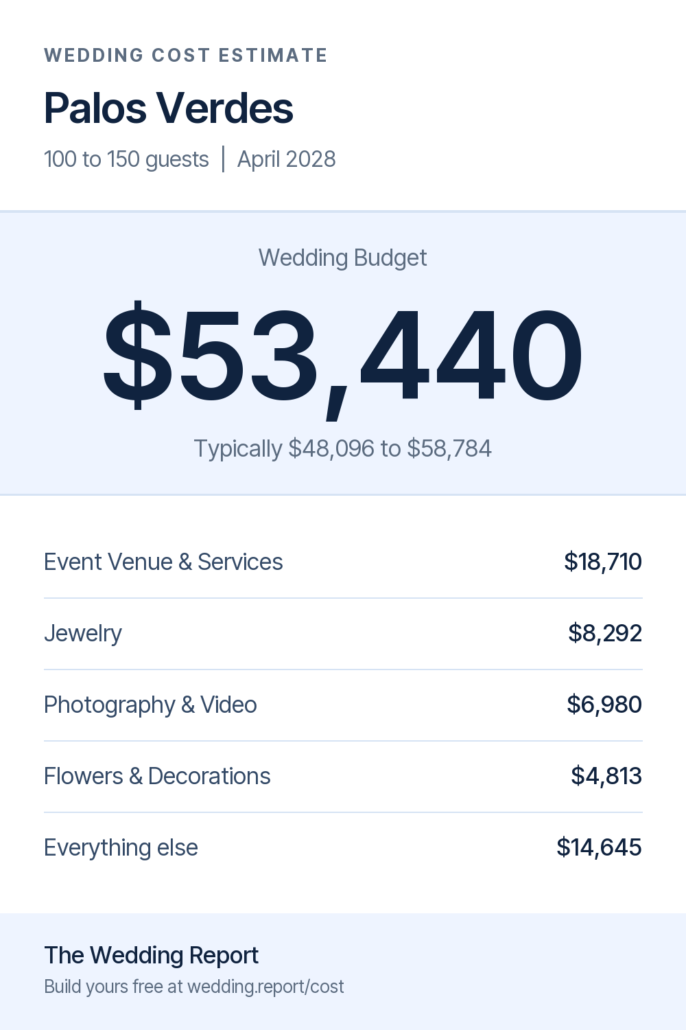 Wedding cost estimate for Palos Verdes