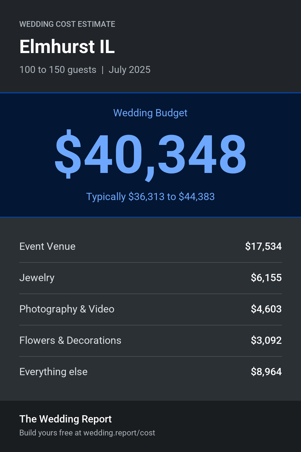 Wedding cost estimate for Elmhurst IL