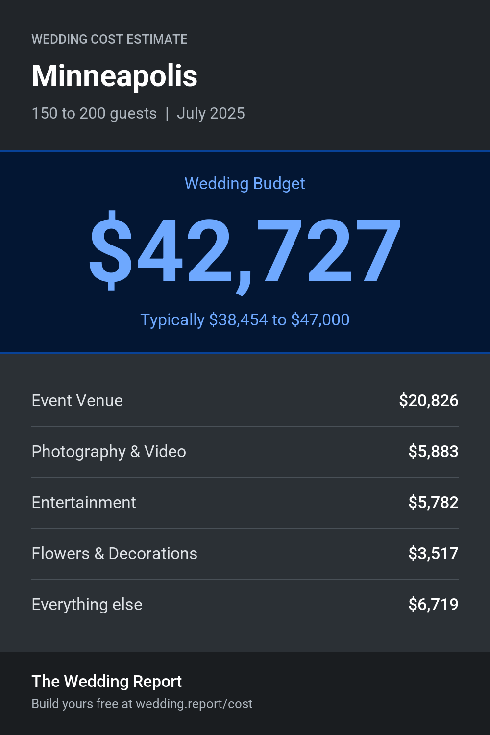 Wedding cost estimate for Minneapolis