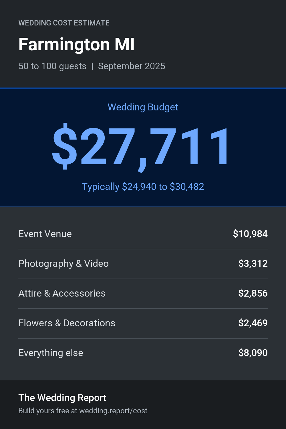 Wedding cost estimate for Farmington MI