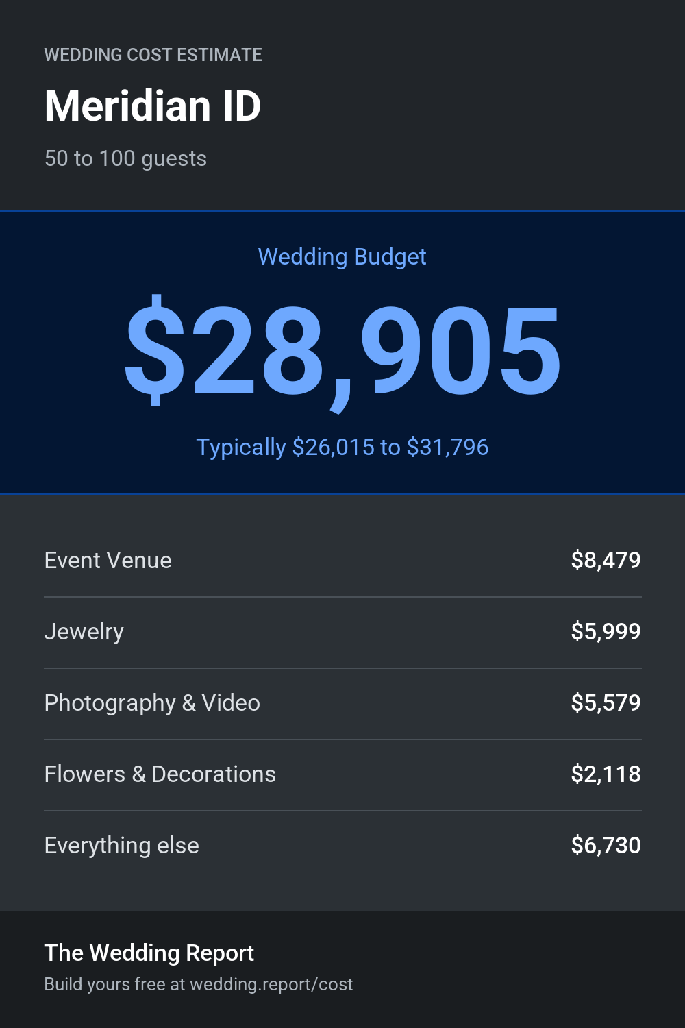 Wedding cost estimate for Meridian ID