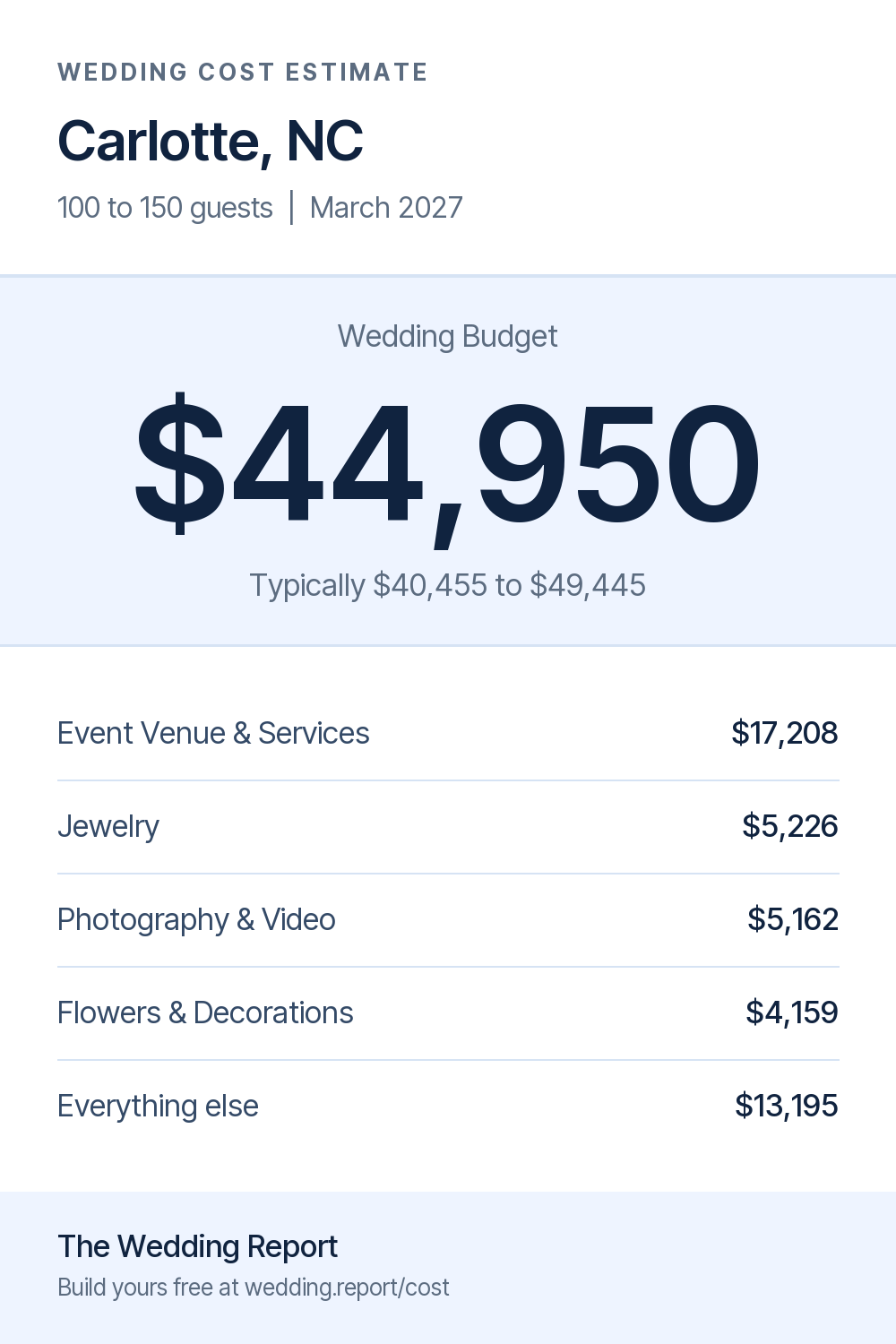 Wedding cost estimate for Carlotte, NC