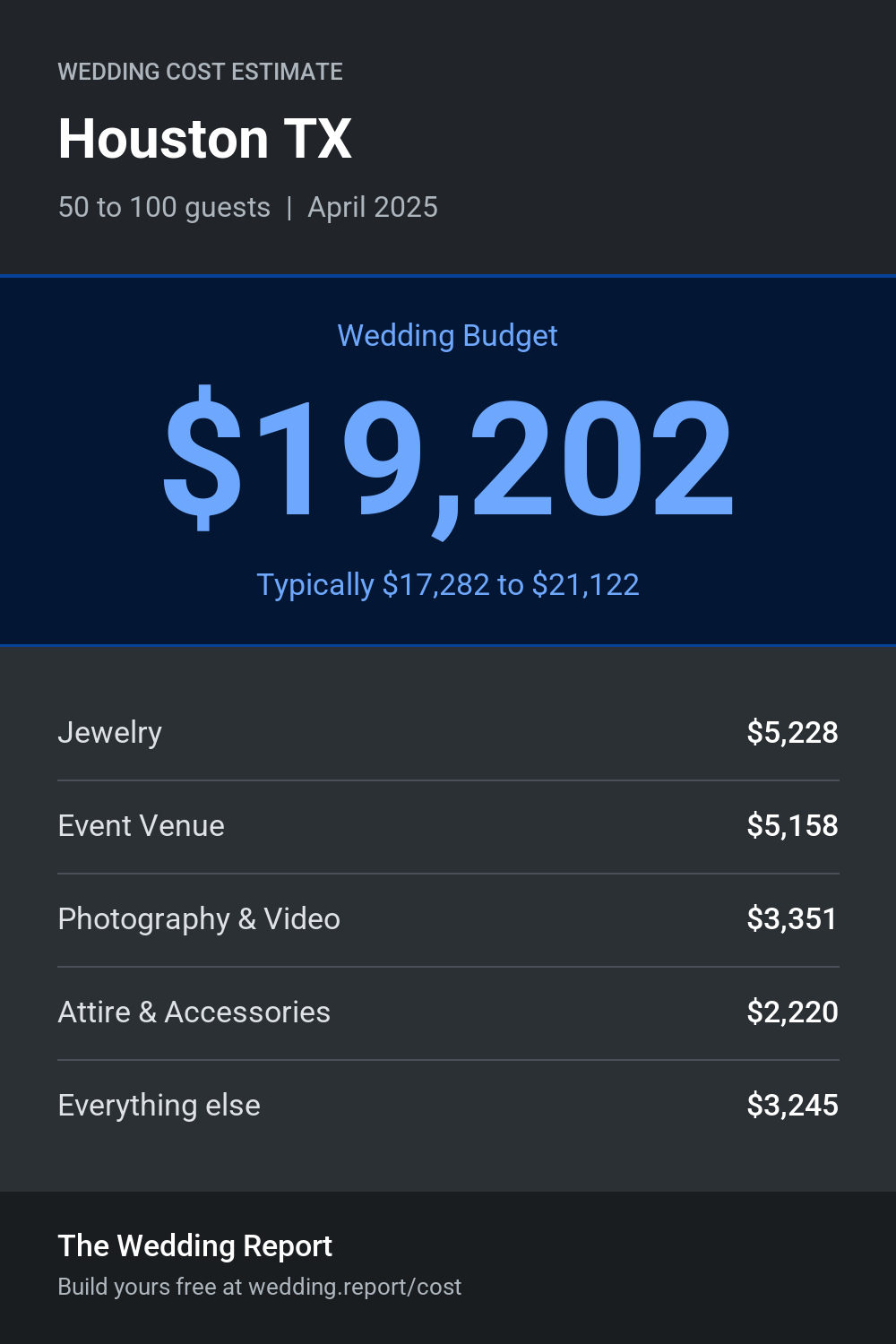 Wedding cost estimate for Houston TX