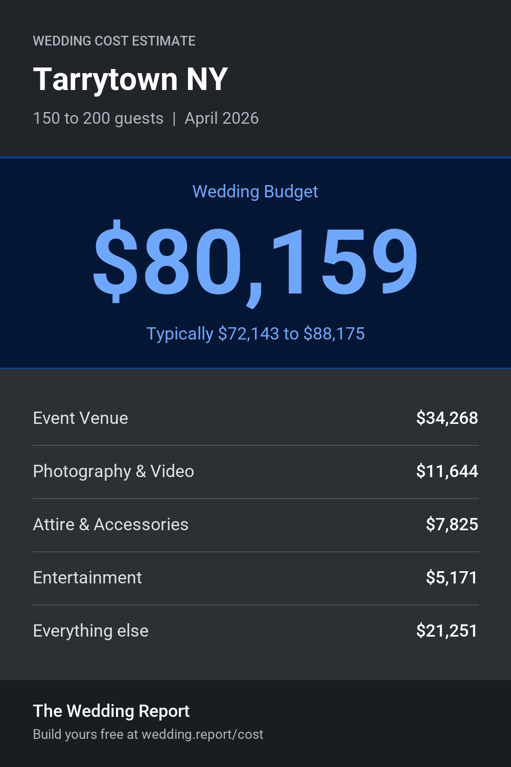 Wedding cost estimate for Tarrytown NY
