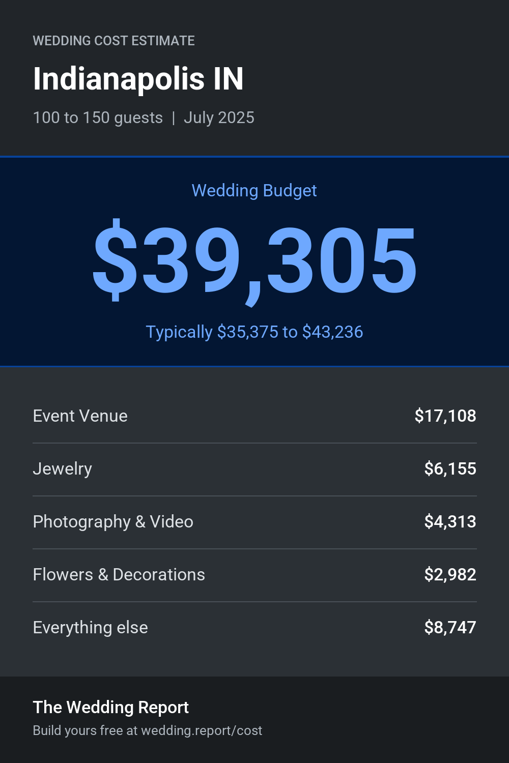 Wedding cost estimate for Indianapolis IN