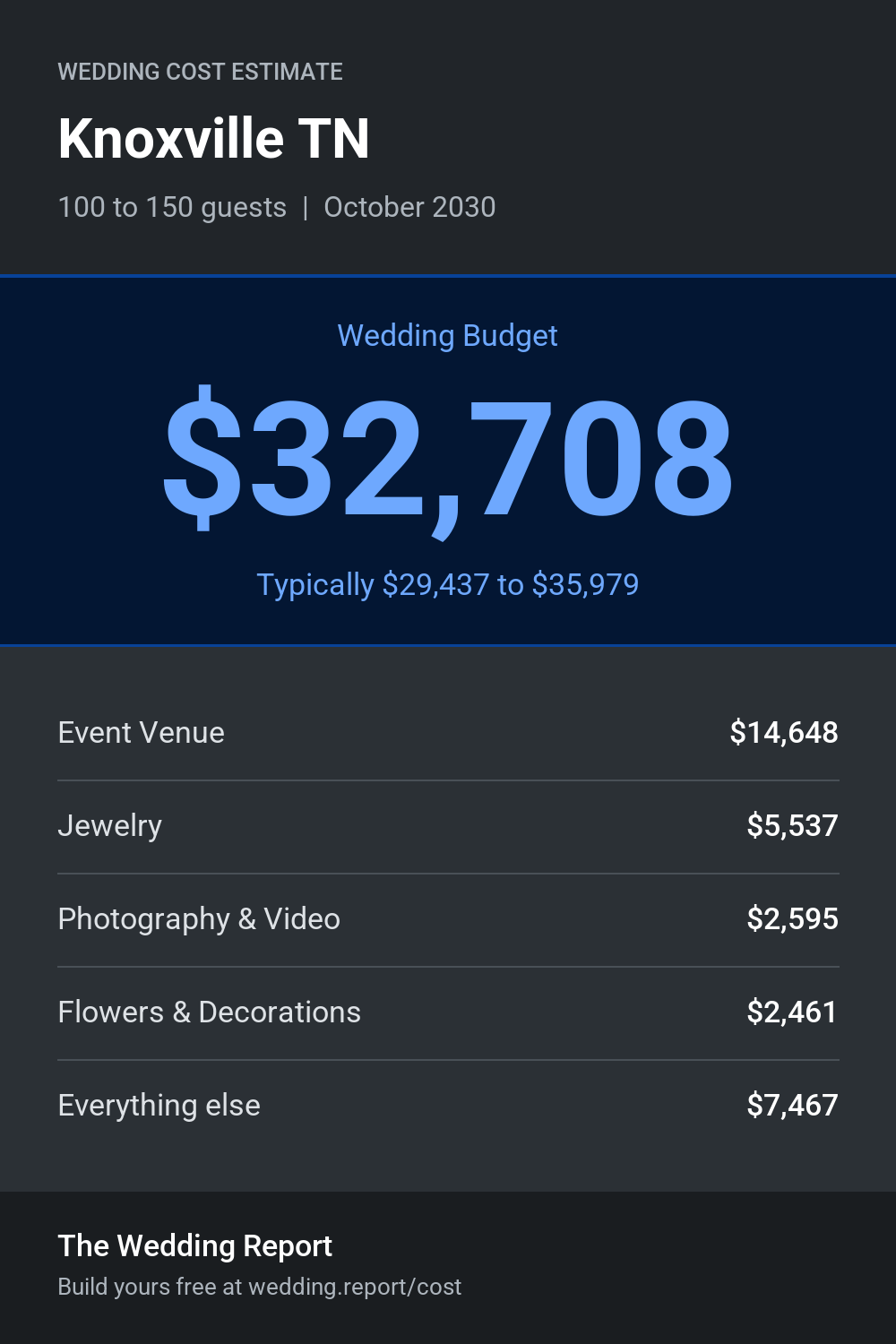 Wedding cost estimate for Knoxville TN