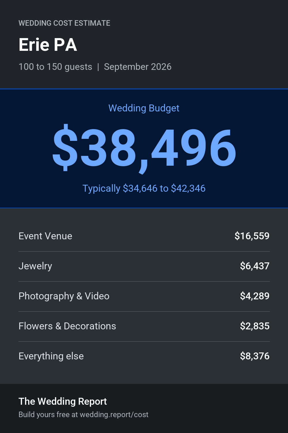 Wedding cost estimate for Erie PA