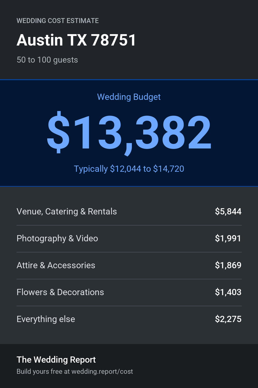 Wedding cost estimate