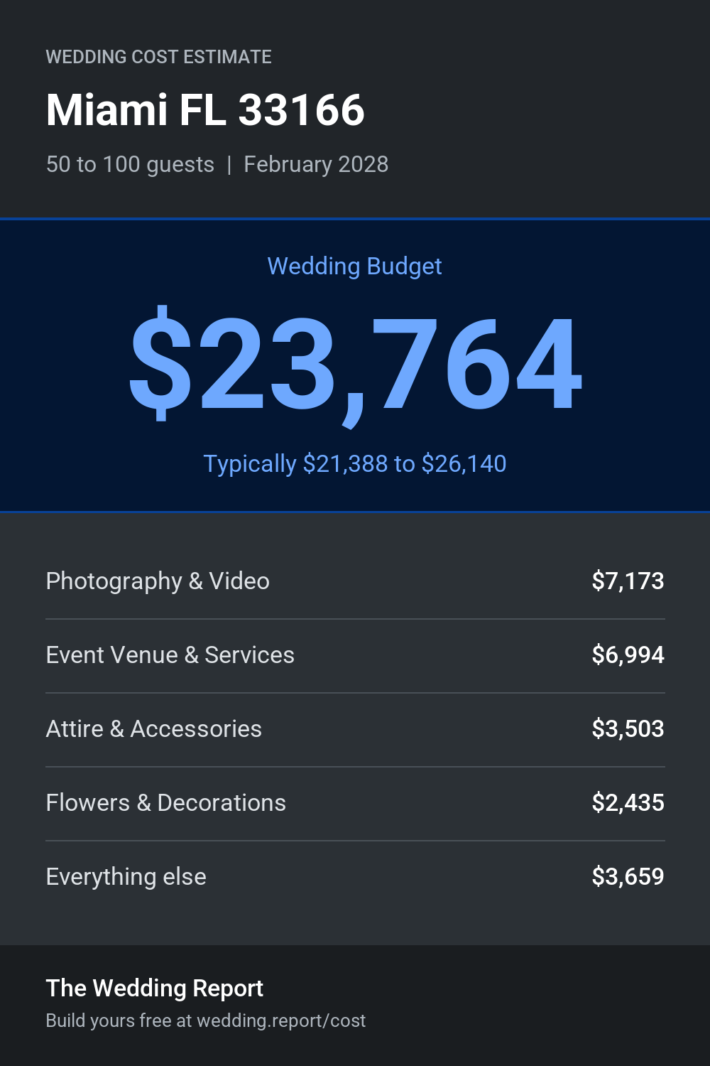Wedding cost estimate