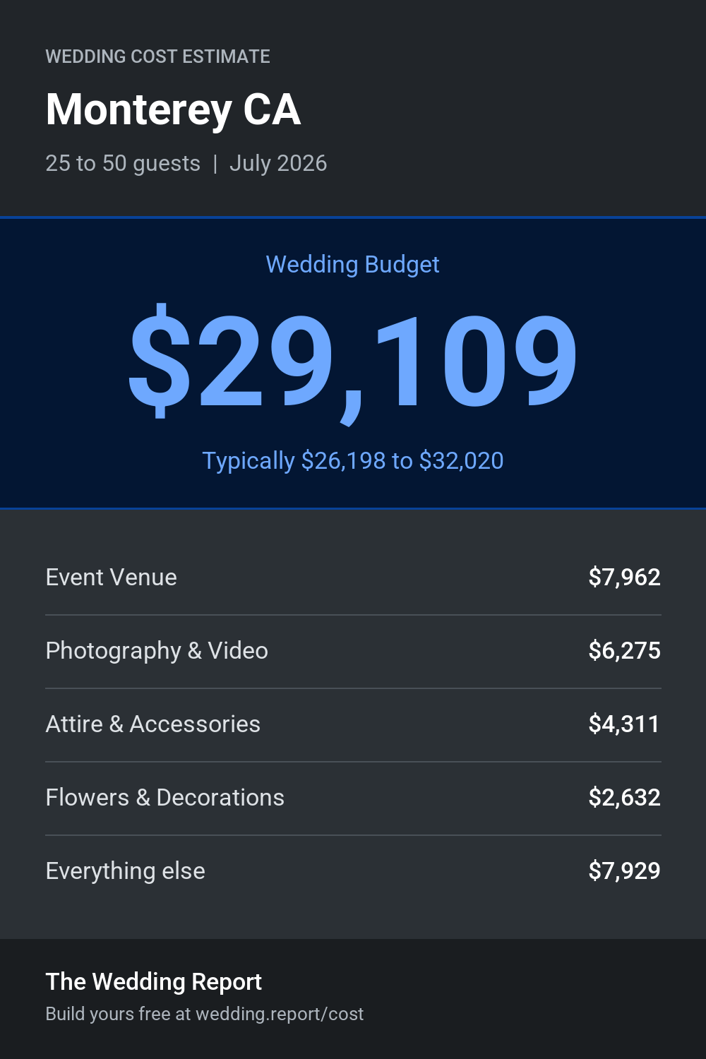 Wedding cost estimate for Monterey CA
