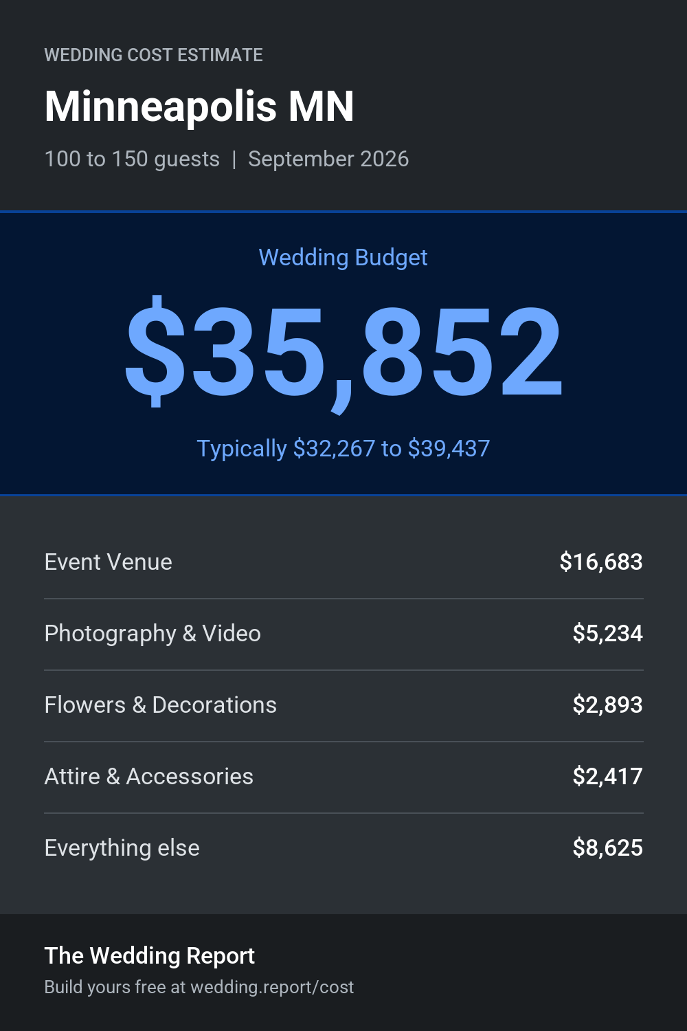 Wedding cost estimate for Minneapolis MN