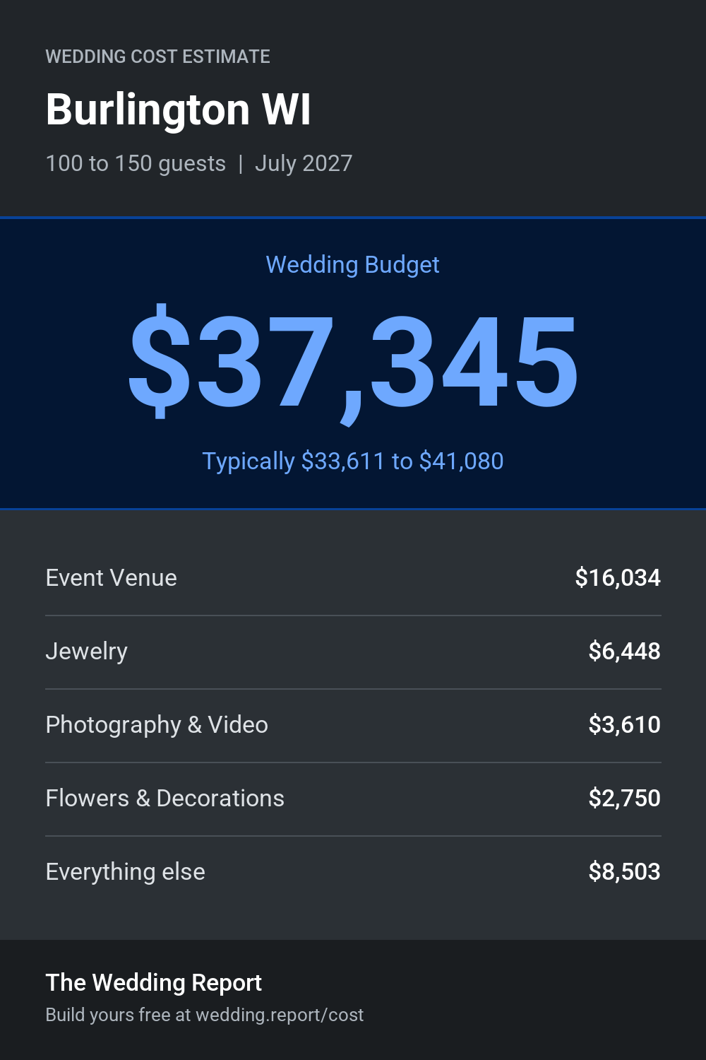 Wedding cost estimate for Burlington WI