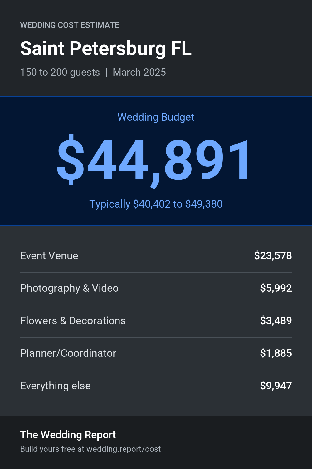 Wedding cost estimate for Saint Petersburg FL