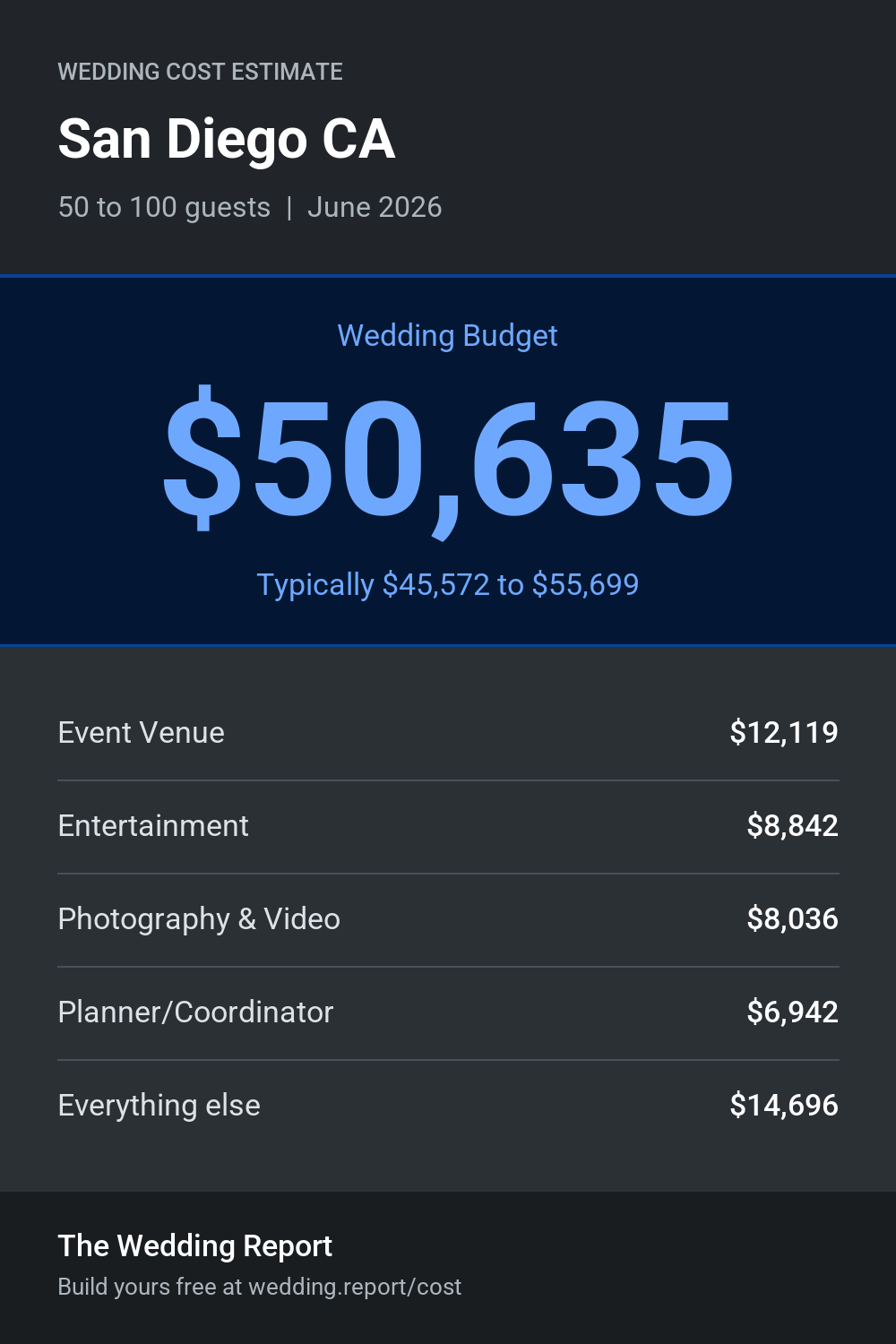 Wedding cost estimate for San Diego CA