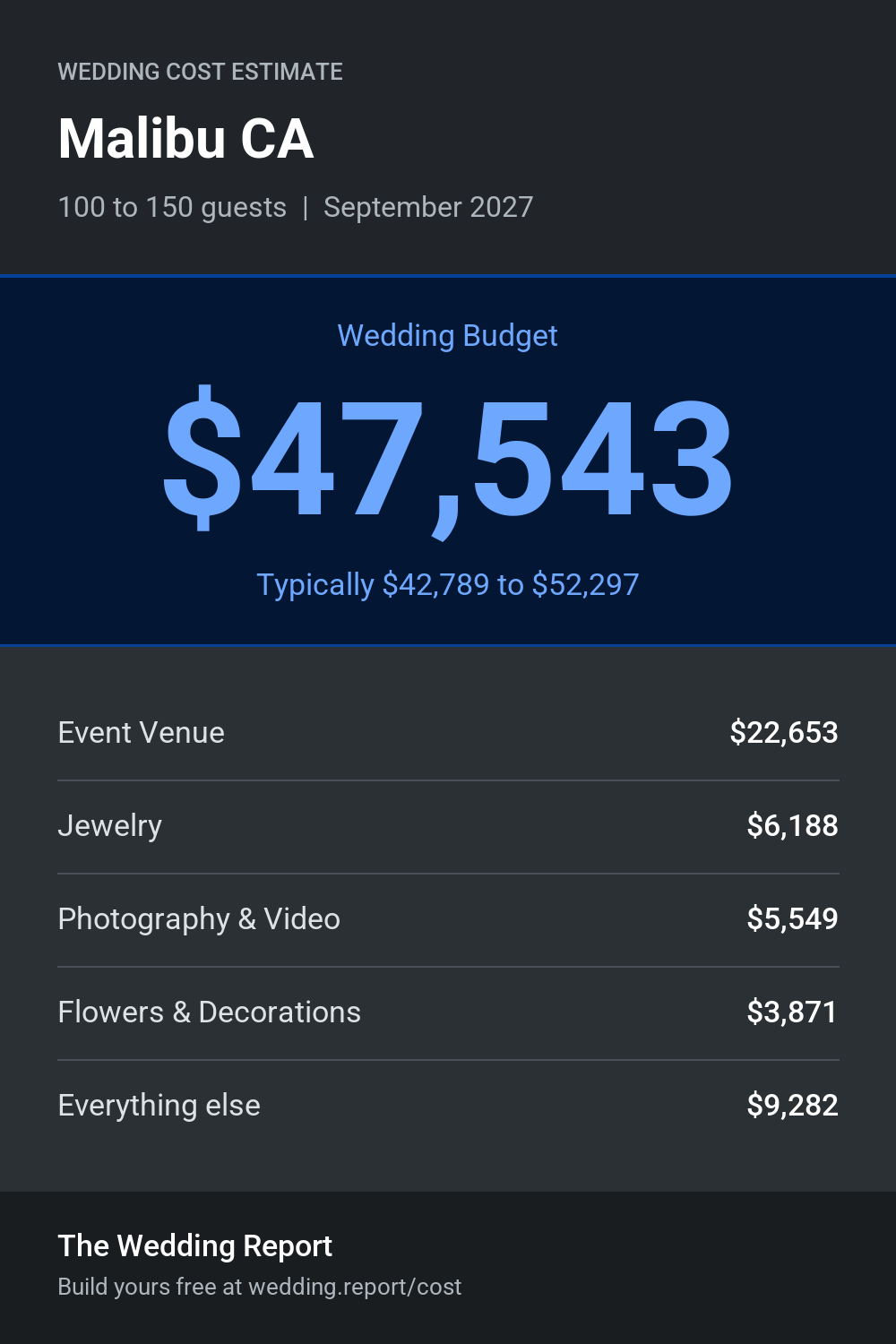 Wedding cost estimate for Malibu CA
