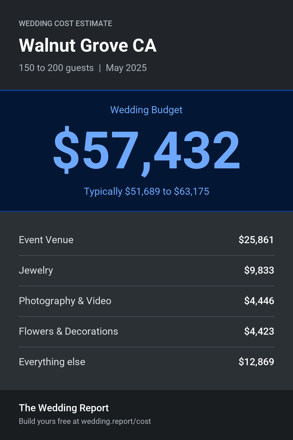 Wedding cost estimate for Walnut Grove CA