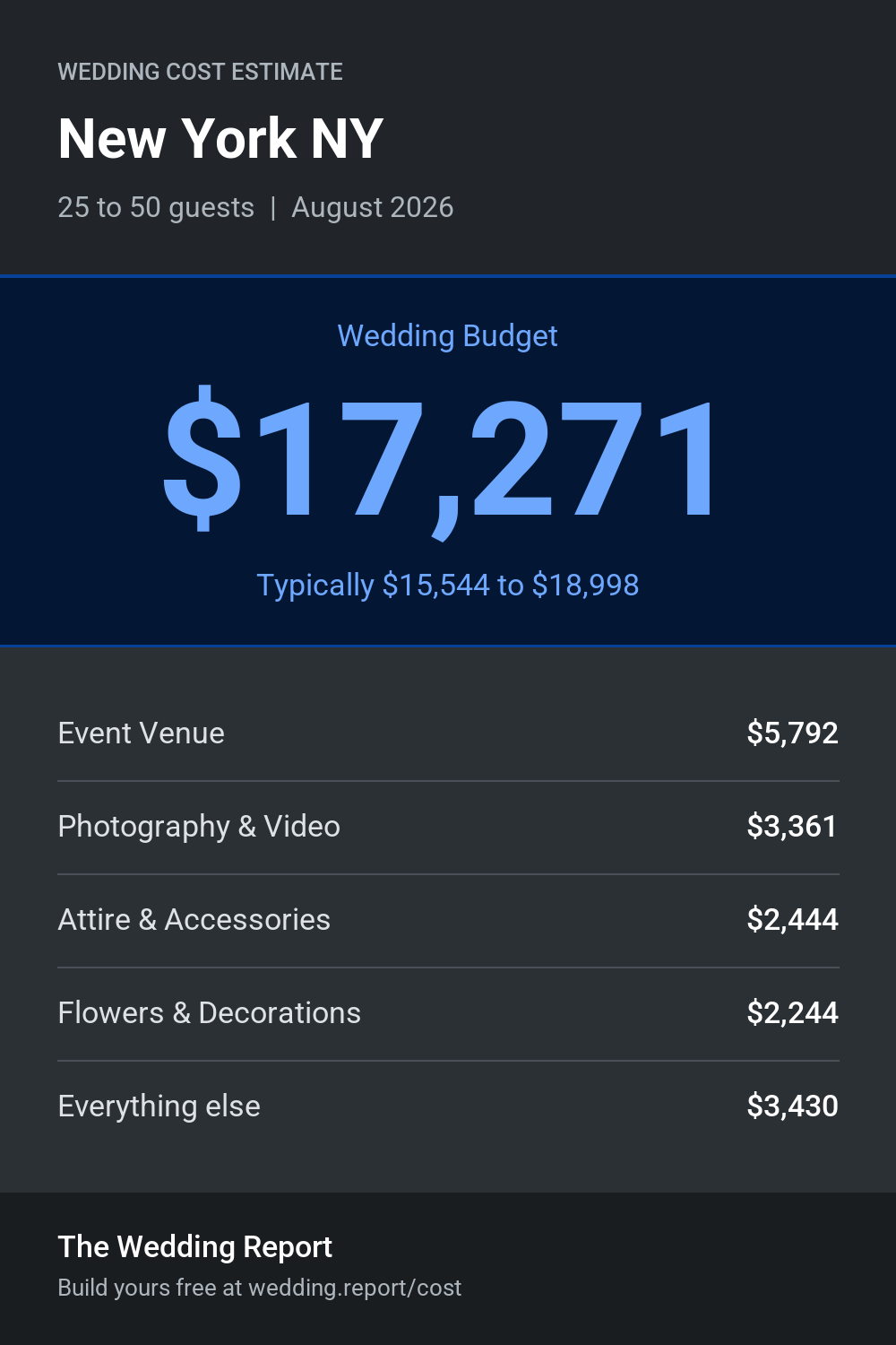 Wedding cost estimate for New York NY
