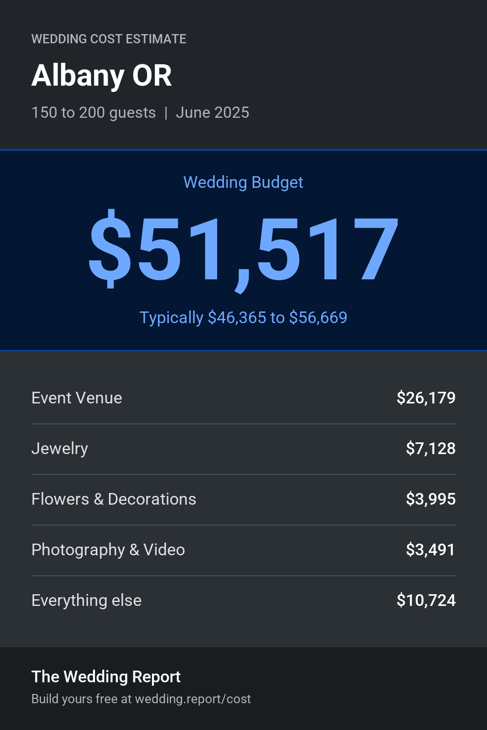 Wedding cost estimate for Albany OR