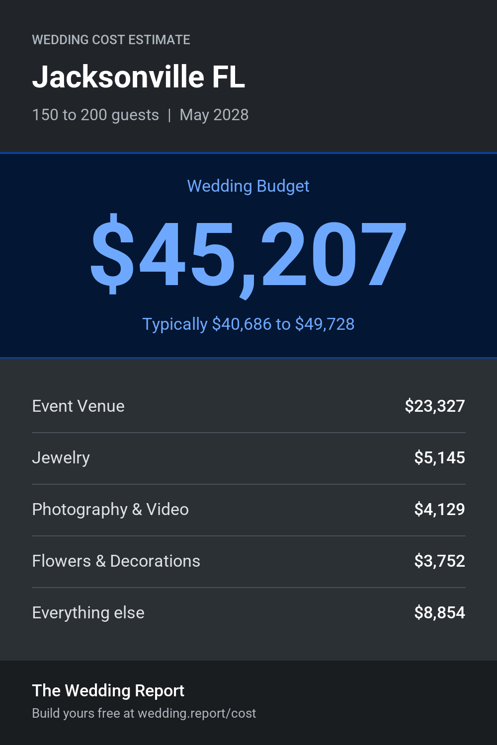 Wedding cost estimate for Jacksonville FL