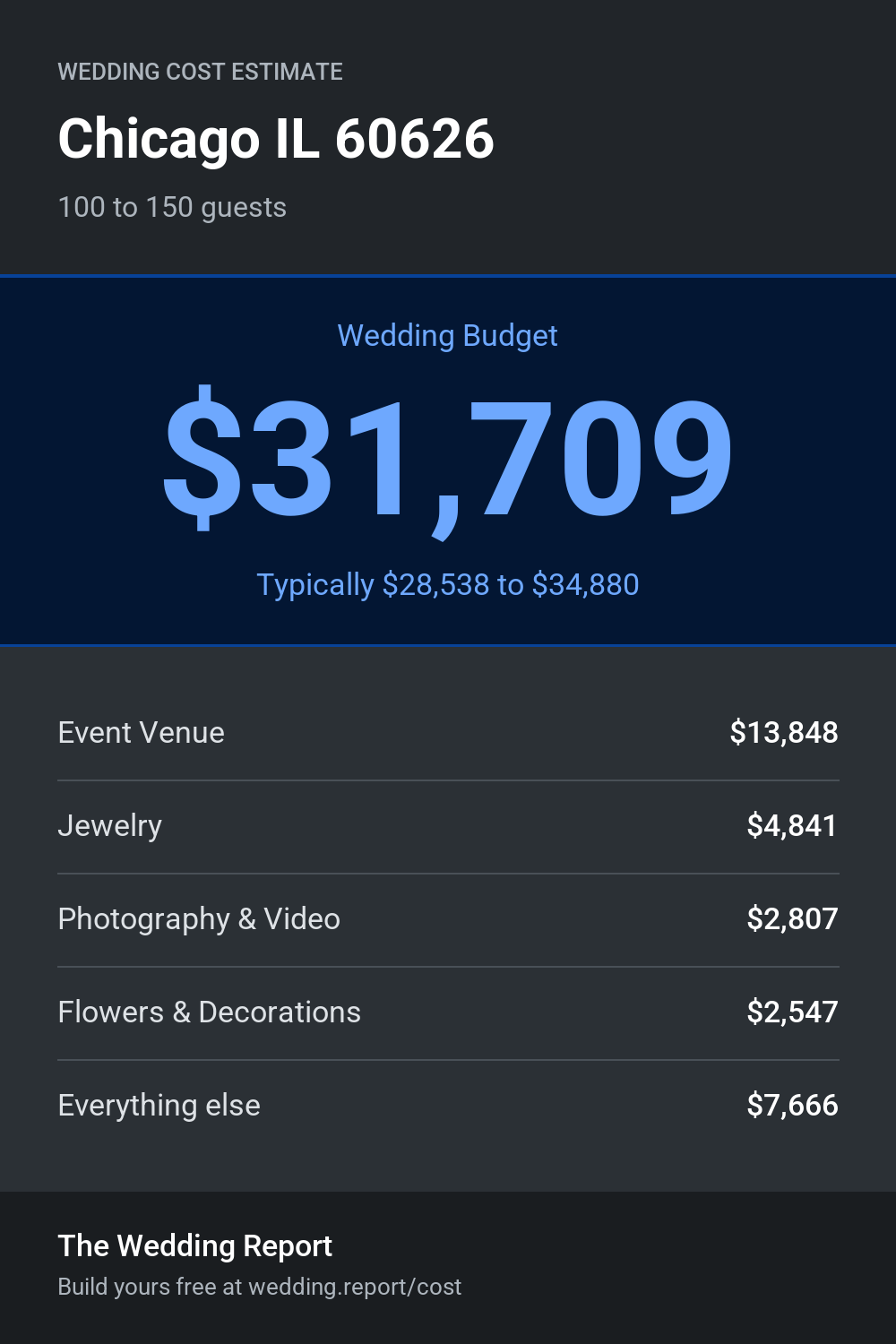 Wedding cost estimate