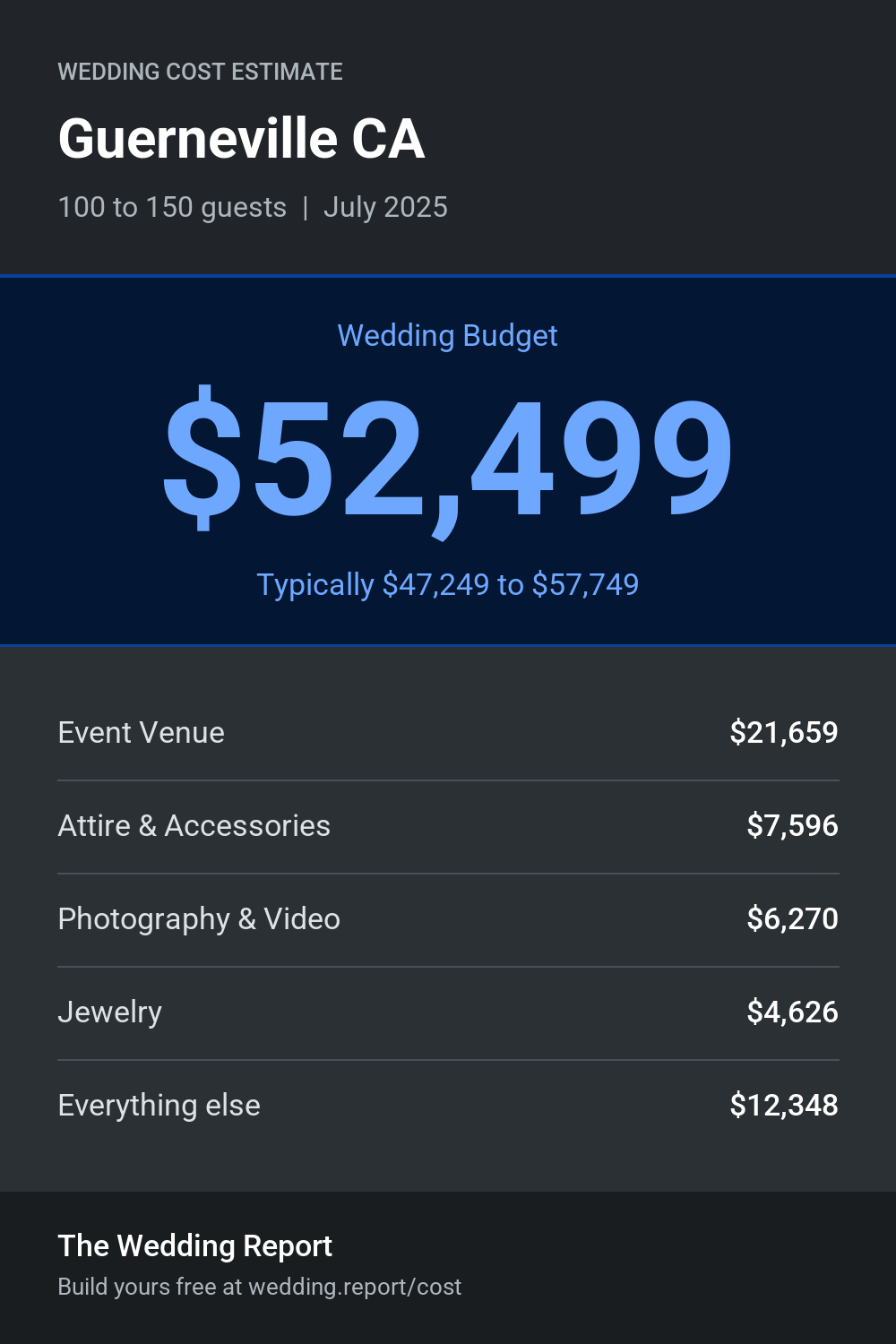 Wedding cost estimate for Guerneville CA