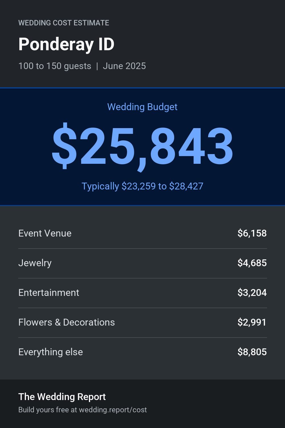 Wedding cost estimate for Ponderay ID