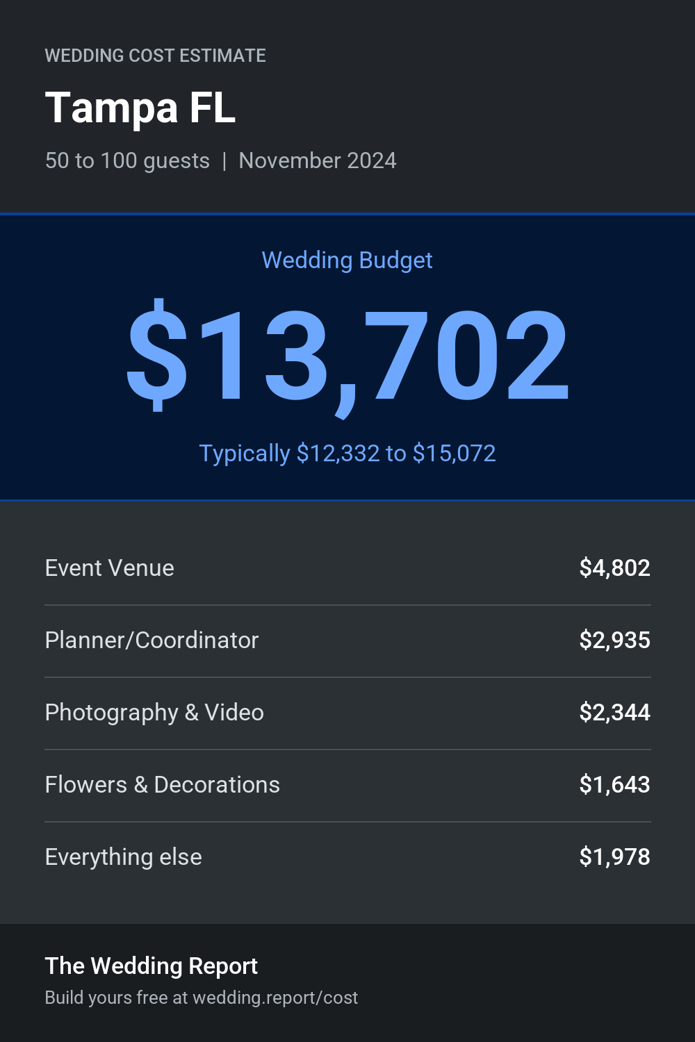 Wedding cost estimate for Tampa FL