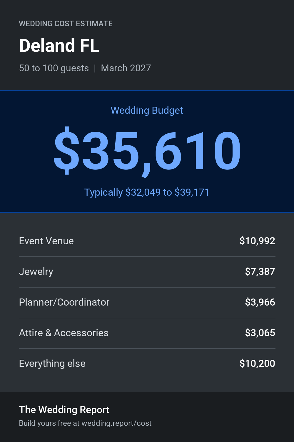 Wedding cost estimate for Deland FL