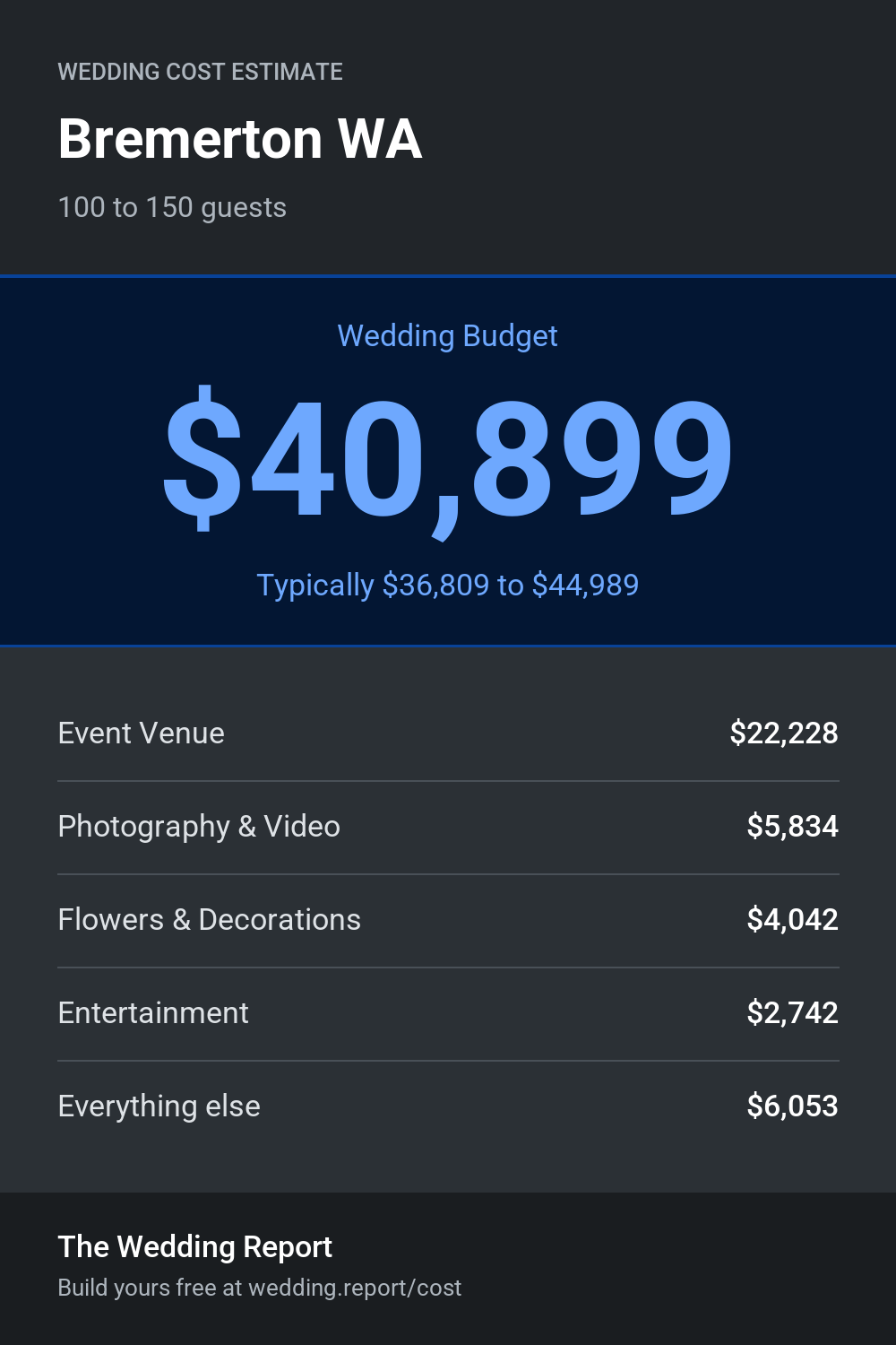 Wedding cost estimate for Bremerton WA