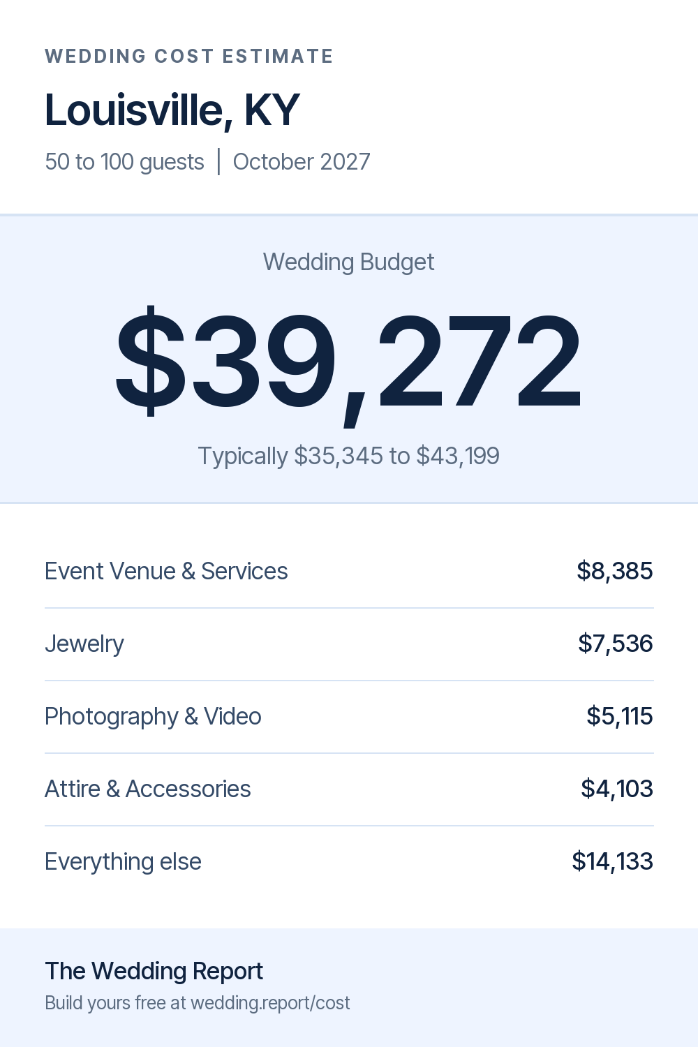 Wedding cost estimate for Louisville, KY