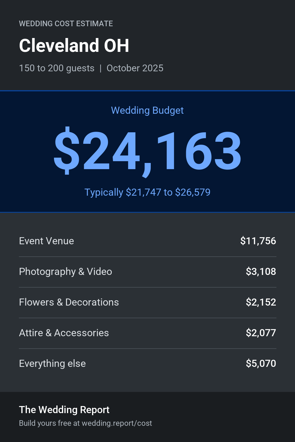 Wedding cost estimate for Cleveland OH