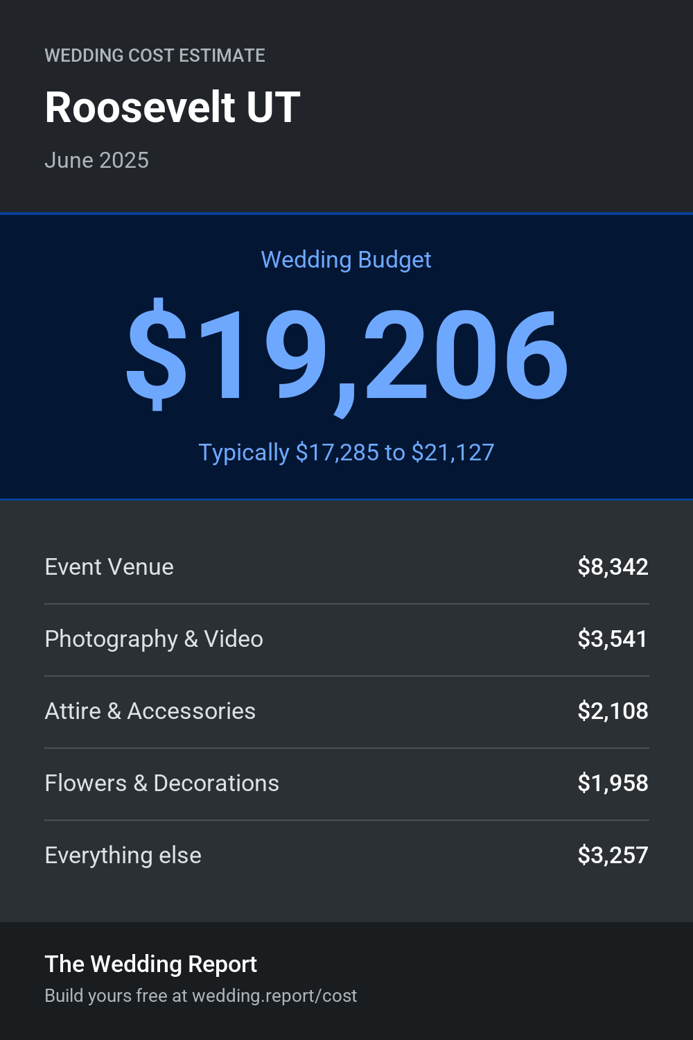 Wedding cost estimate for Roosevelt UT